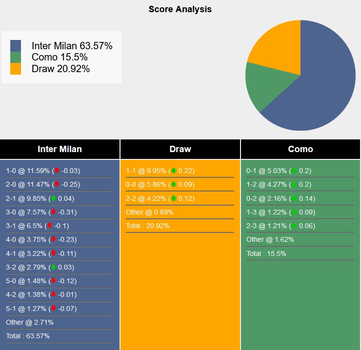 Siêu máy tính dự đoán Inter Milan vs Como, 2h45 ngày 24/12 - Ảnh 7