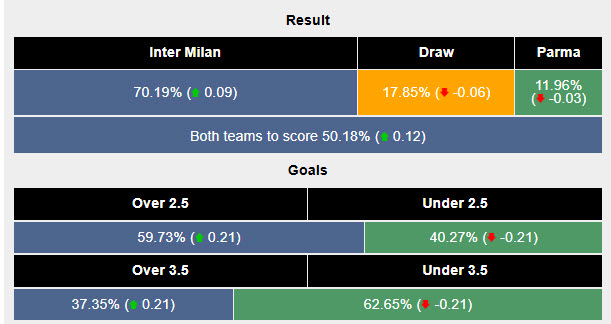 Siêu máy tính dự đoán Inter Milan vs Parma, 00h30 ngày 07/12 - Ảnh 6