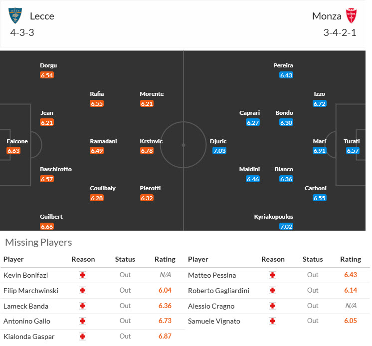 Siêu máy tính dự đoán Lecce vs Monza, 18h30 ngày 15/12 - Ảnh 6