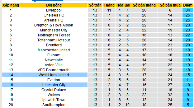 Siêu máy tính dự đoán Leicester City vs West Ham, 03h15 ngày 4/12 - Ảnh 5