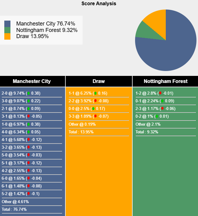 Siêu máy tính dự đoán Man City vs Nottingham, 2h30 ngày 5/12 - Ảnh 1