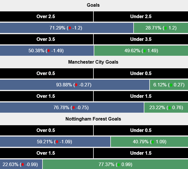 Siêu máy tính dự đoán Man City vs Nottingham, 2h30 ngày 5/12 - Ảnh 2