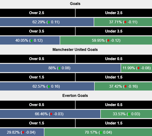 Siêu máy tính dự đoán MU vs Everton, 20h30 ngày 1/12 - Ảnh 2