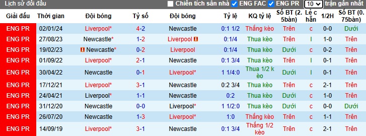 Siêu máy tính dự đoán Newcastle vs Liverpool, 02h30 ngày 5/12 - Ảnh 2