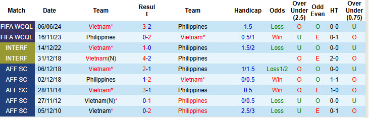 Siêu máy tính dự đoán Philippines vs Việt Nam, 20h00 ngày 18/12 - Ảnh 4