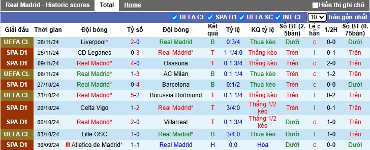 Siêu máy tính dự đoán Real Madrid vs Getafe, 22h15 ngày 1/12 - Ảnh 4