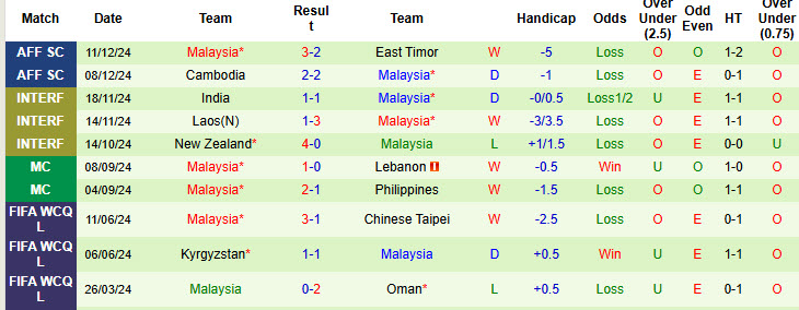 Siêu máy tính dự đoán Thái Lan vs Malaysia, 20h00 ngày 14/12 - Ảnh 3