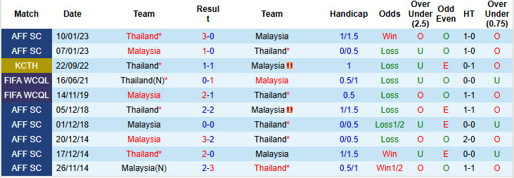 Siêu máy tính dự đoán Thái Lan vs Malaysia, 20h00 ngày 14/12 - Ảnh 4