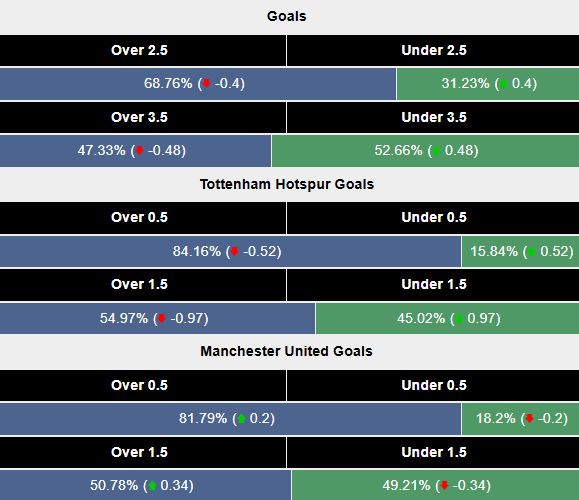 Siêu máy tính dự đoán Tottenham vs MU, 3h00 ngày 20/12 - Ảnh 2