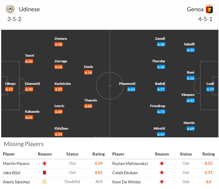 Siêu máy tính dự đoán Udinese vs Genoa, 18h30 ngày 01/12 - Ảnh 6