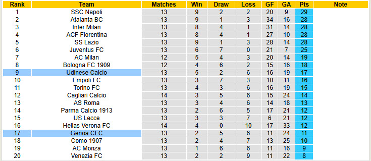 Siêu máy tính dự đoán Udinese vs Genoa, 18h30 ngày 01/12 - Ảnh 7