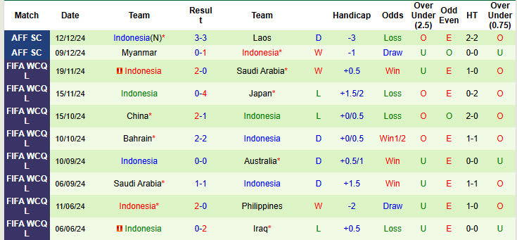 Siêu máy tính dự đoán Việt Nam vs Indonesia, 20h00 ngày 15/12 - Ảnh 3