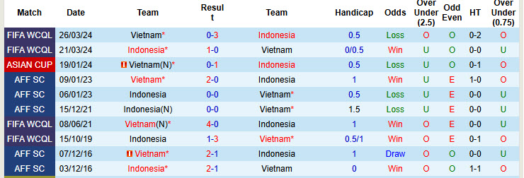 Siêu máy tính dự đoán Việt Nam vs Indonesia, 20h00 ngày 15/12 - Ảnh 4