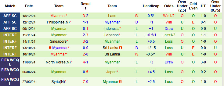 Siêu máy tính dự đoán Việt Nam vs Myanmar, 20h00 ngày 21/12 - Ảnh 3