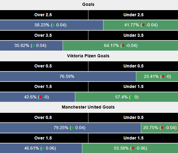 Siêu máy tính dự đoán Viktoria Plzen vs MU, 0h45 ngày 13/12 - Ảnh 2