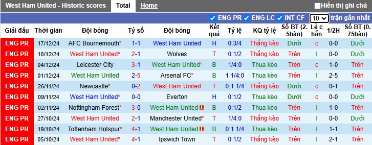 Siêu máy tính dự đoán West Ham vs Brighton, 22h00 ngày 21/12 - Ảnh 4