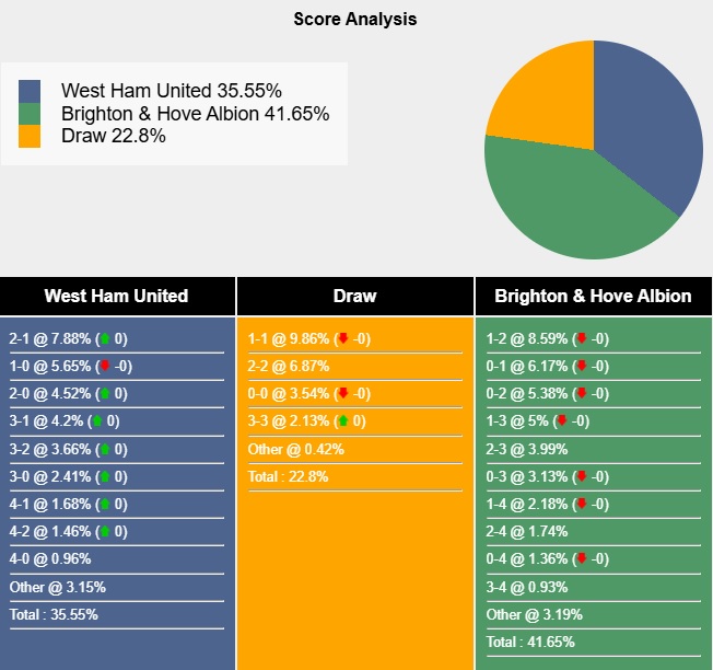 Siêu máy tính dự đoán West Ham vs Brighton, 22h00 ngày 21/12 - Ảnh 5