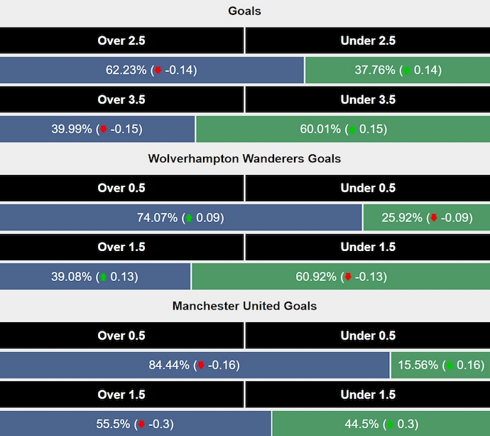 Siêu máy tính dự đoán Wolves vs MU, 0h30 ngày 27/12 - Ảnh 2