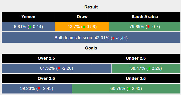 Siêu máy tính dự đoán Yemen vs Saudi Arabia, 21h25 ngày 25/12 - Ảnh 2