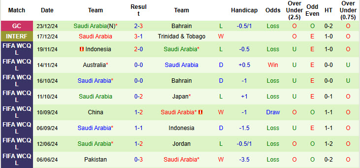 Siêu máy tính dự đoán Yemen vs Saudi Arabia, 21h25 ngày 25/12 - Ảnh 4