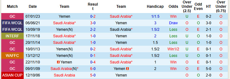 Siêu máy tính dự đoán Yemen vs Saudi Arabia, 21h25 ngày 25/12 - Ảnh 5