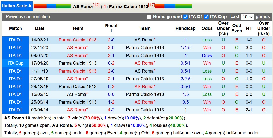 Soi kèo góc AS Roma vs Parma, 18h30 ngày 22/12: Đội khách lép vế - Ảnh 3