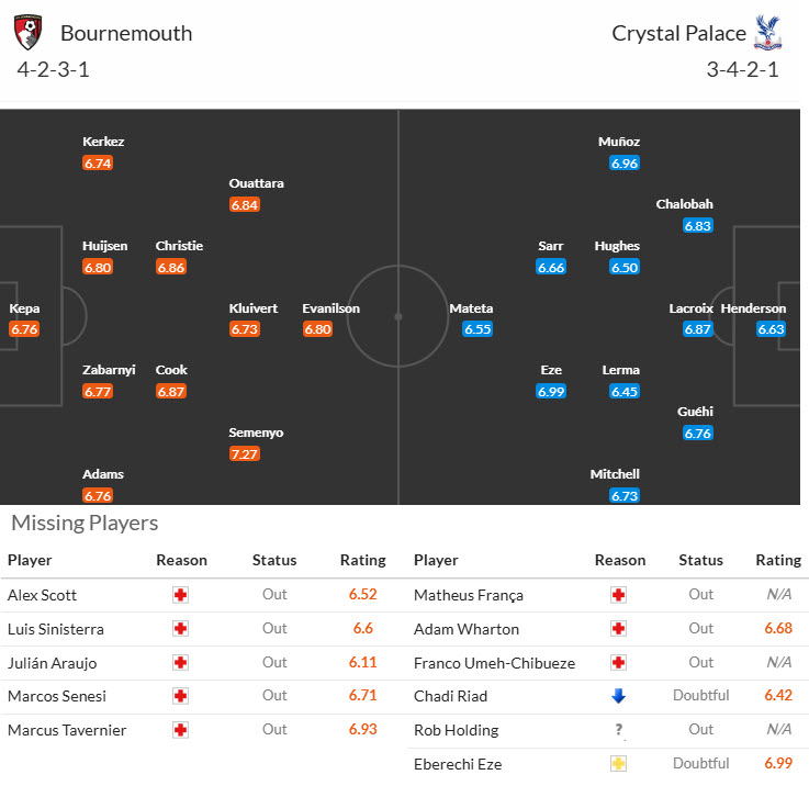 Soi kèo góc Bournemouth vs Crystal Palace, 22h00 ngày 26/12 - Ảnh 4