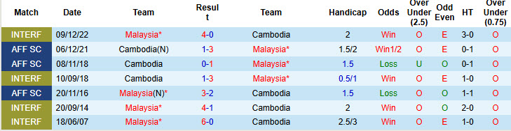 Soi kèo góc Campuchia vs Malaysia, 17h45 ngày 08/12 - Ảnh 3