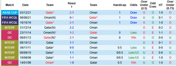 Soi kèo góc Oman vs Qatar, 21h25 ngày 24/12 - Ảnh 3