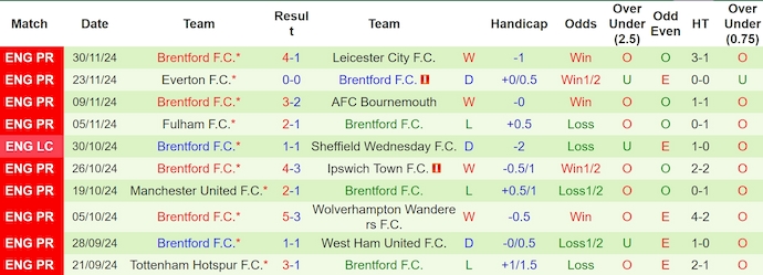 Soi kèo phạt góc Aston Villa vs Brentford, 3h15 ngày 5/12 - Ảnh 2