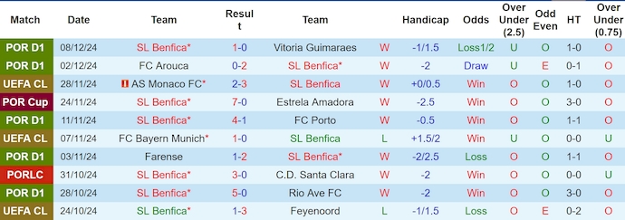 Soi kèo phạt góc Benfica vs Bologna, 3h00 ngày 12/12 - Ảnh 1