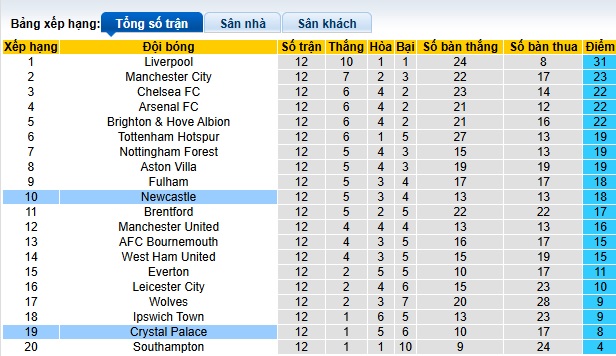 Soi kèo phạt góc Crystal Palace vs Newcastle, 22h00 ngày 30/11 - Ảnh 1