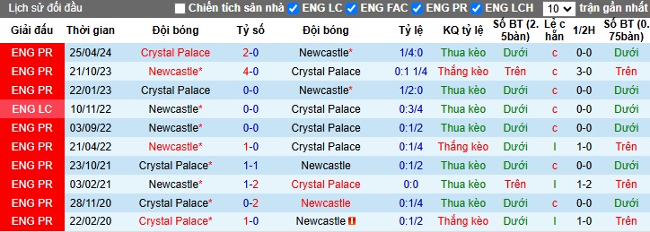 Soi kèo phạt góc Crystal Palace vs Newcastle, 22h00 ngày 30/11 - Ảnh 2