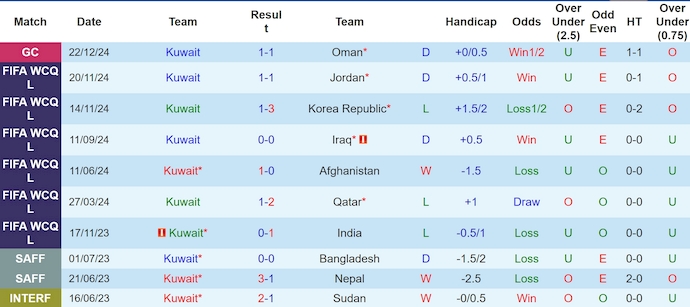 Soi kèo phạt góc Kuwait vs UAE, 0h30 ngày 25/12 - Ảnh 1