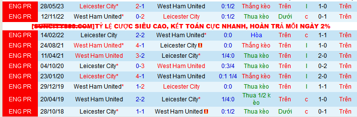 Soi kèo phạt góc Leicester vs West Ham, 03h15 ngày 4/12 - Ảnh 4