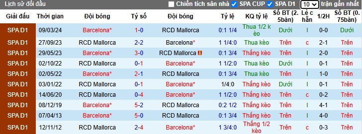 Soi kèo phạt góc Mallorca vs Barca, 01h00 ngày 4/12 - Ảnh 2