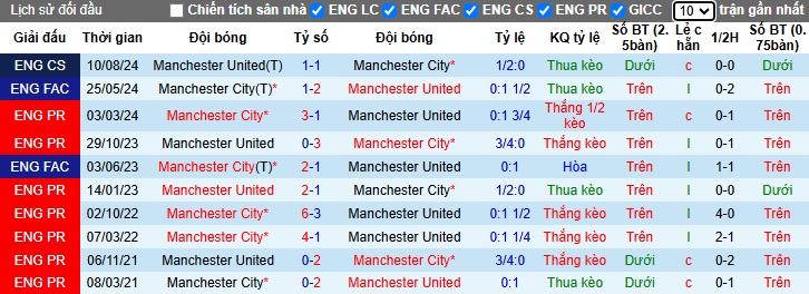 Soi kèo phạt góc Man City vs MU, 23h30 ngày 15/12 - Ảnh 2