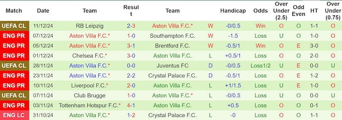 Soi kèo phạt góc Nottingham vs Aston Villa, 0h30 ngày 15/12 - Ảnh 2