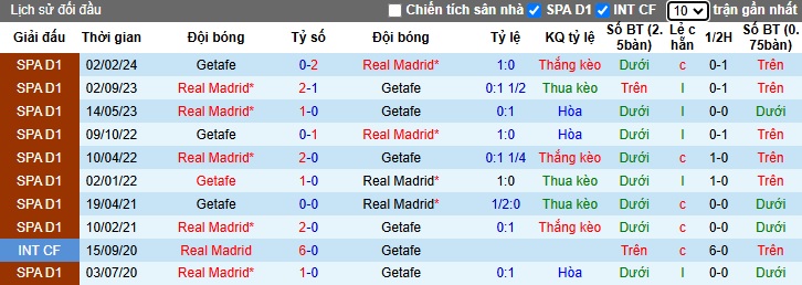 Soi kèo phạt góc Real Madrid vs Getafe, 22h15 ngày 1/12 - Ảnh 2