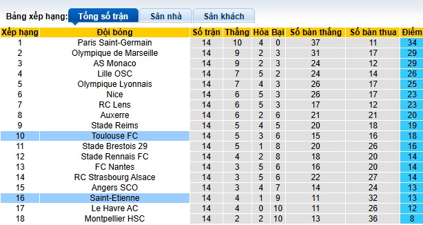 Soi kèo phạt góc Toulouse vs Saint-Etienne, 02h45 ngày 14/12 - Ảnh 1