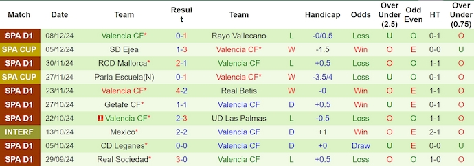 Soi kèo phạt góc Valladolid vs Valencia, 3h00 ngày 14/12 - Ảnh 2