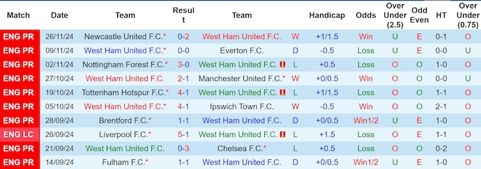 Soi kèo phạt góc West Ham vs Arsenal, 0h30 ngày 1/12 - Ảnh 1