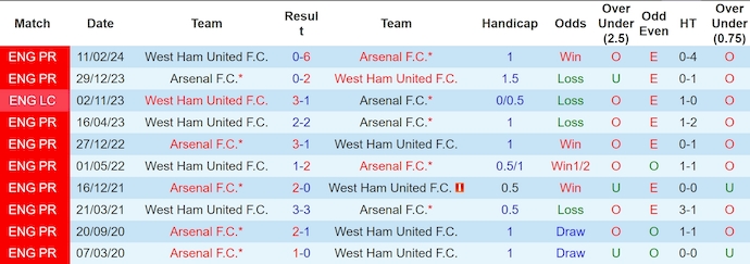 Soi kèo phạt góc West Ham vs Arsenal, 0h30 ngày 1/12 - Ảnh 3