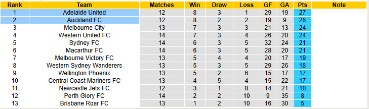 Nhận định, soi kèo Adelaide vs Auckland, 15h30 ngày 22/1: Hiện tượng bị giải mã - Ảnh 4