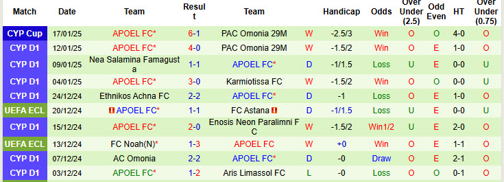 Nhận định, soi kèo AEK Larnaca vs APOEL, 00h00 ngày 21/1: Cân tài cân sức - Ảnh 3