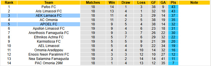 Nhận định, soi kèo AEK Larnaca vs APOEL, 00h00 ngày 21/1: Cân tài cân sức - Ảnh 5