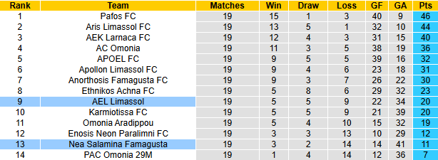 Nhận định, soi kèo AEL Limassol vs Nea Salamina, 0h00 ngày 25/1: Chủ nhà sa sút - Ảnh 5