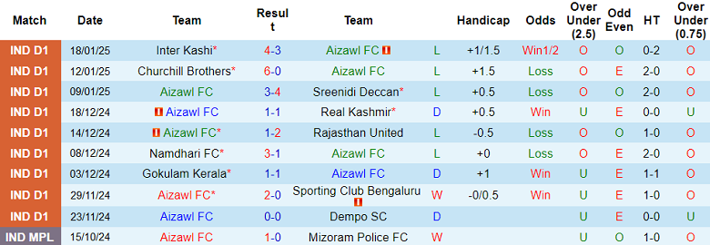 Nhận định, soi kèo Aizawl vs Delhi FC, 20h30 ngày 22/1: Đối thủ khó chịu - Ảnh 1