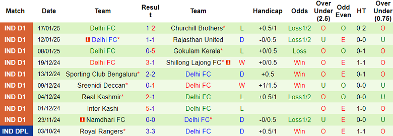 Nhận định, soi kèo Aizawl vs Delhi FC, 20h30 ngày 22/1: Đối thủ khó chịu - Ảnh 2