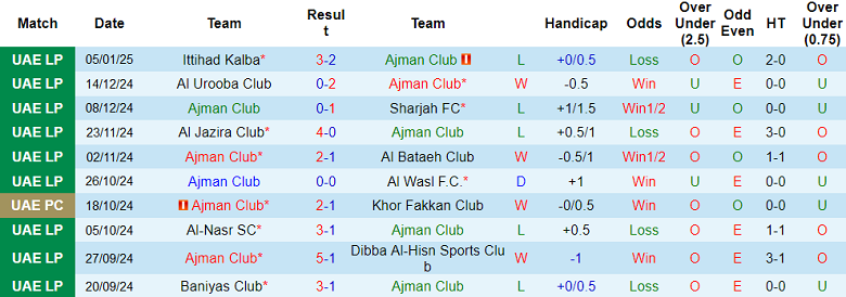 Nhận định, soi kèo Ajman Club vs Al Ain, 20h05 ngày 15/1: Đối thủ kỵ giơ - Ảnh 1